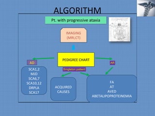ALGORITHM
PEDIGREE CHART
ACQUIRED
CAUSES
AD
IMAGING
(MRI,CT)
SCA1,2
MJD
SCA6,7
SCA10,12
DRPLA
SCA17
FA
AT
AVED
ABETALIPOPROTEINEMIA
 