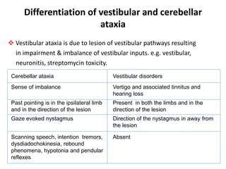 Differentiation of vestibular and cerebellar
ataxia
Cerebellar ataxia Vestibular disorders
Sense of imbalance Vertigo and associated tinnitus and
hearing loss
Past pointing is in the ipsilateral limb
and in the direction of the lesion
Present in both the limbs and in the
direction of the lesion
Gaze evoked nystagmus Direction of the nystagmus in away from
the lesion
Scanning speech, intention tremors,
dysdiadochokinesia, rebound
phenomena, hypotonia and pendular
reflexes
Absent
 Vestibular ataxia is due to lesion of vestibular pathways resulting
in impairment & imbalance of vestibular inputs. e.g. vestibular,
neuronitis, streptomycin toxicity.
 