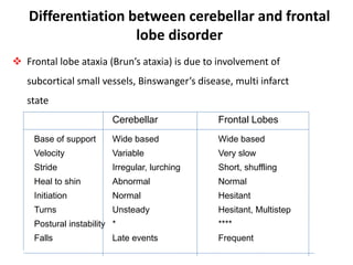 Differentiation between cerebellar and frontal
lobe disorder
Cerebellar Frontal Lobes
Base of support Wide based Wide based
Velocity Variable Very slow
Stride Irregular, lurching Short, shuffling
Heal to shin Abnormal Normal
Initiation Normal Hesitant
Turns Unsteady Hesitant, Multistep
Postural instability * ****
Falls Late events Frequent
 Frontal lobe ataxia (Brun’s ataxia) is due to involvement of
subcortical small vessels, Binswanger’s disease, multi infarct
state
 