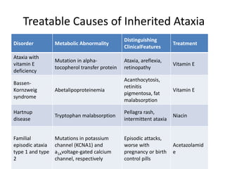 Treatable Causes of Inherited Ataxia
Disorder Metabolic Abnormality
Distinguishing
ClinicalFeatures
Treatment
Ataxia with
vitamin E
deficiency
Mutation in alpha-
tocopherol transfer protein
Ataxia, areflexia,
retinopathy
Vitamin E
Bassen-
Kornzweig
syndrome
Abetalipoproteinemia
Acanthocytosis,
retinitis
pigmentosa, fat
malabsorption
Vitamin E
Hartnup
disease
Tryptophan malabsorption
Pellagra rash,
intermittent ataxia
Niacin
Familial
episodic ataxia
type 1 and type
2
Mutations in potassium
channel (KCNA1) and
a1Avoltage-gated calcium
channel, respectively
Episodic attacks,
worse with
pregnancy or birth
control pills
Acetazolamid
e
 