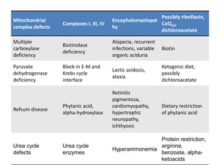 Mitochondrial
complex defects
Complexes I, III, IV
Encephalomyelopat
hy
Possibly riboflavin,
CoQ10,
dichloroacetate
Multiple
carboxylase
deficiency
Biotinidase
deficiency
Alopecia, recurrent
infections, variable
organic aciduria
Biotin
Pyruvate
dehydrogenase
deficiency
Block in E-M and
Krebs cycle
interface
Lactic acidosis,
ataxia
Ketogenic diet,
possibly
dichloroacetate
Refsum disease
Phytanic acid,
alpha-hydroxylase
Retinitis
pigmentosa,
cardiomyopathy,
hypertrophic
neuropathy,
ichthyosis
Dietary restriction
of phytanic acid
Urea cycle
defects
Urea cycle
enzymes
Hyperammonemia
Protein restriction,
arginine,
benzoate, alpha-
ketoacids
 