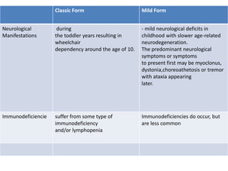 Classic Form Mild Form
Neurological
Manifestations
during
the toddler years resulting in
wheelchair
dependency around the age of 10.
- mild neurological deficits in
childhood with slower age-related
neurodegeneration.
The predominant neurological
symptoms or symptoms
to present first may be myoclonus,
dystonia,choreoathetosis or tremor
with ataxia appearing
later.
Immunodeficiencie suffer from some type of
immunodeficiency
and/or lymphopenia
Immunodeficiencies do occur, but
are less common
 