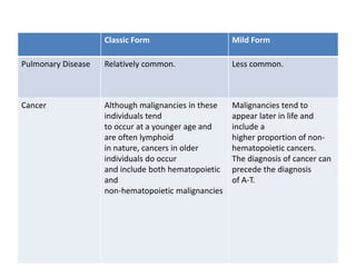 Classic Form Mild Form
Pulmonary Disease Relatively common. Less common.
Cancer Although malignancies in these
individuals tend
to occur at a younger age and
are often lymphoid
in nature, cancers in older
individuals do occur
and include both hematopoietic
and
non-hematopoietic malignancies
Malignancies tend to
appear later in life and
include a
higher proportion of non-
hematopoietic cancers.
The diagnosis of cancer can
precede the diagnosis
of A-T.
 