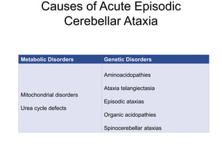 Causes of Acute Episodic
Cerebellar Ataxia
Metabolic Disorders Genetic Disorders
Mitochondrial disorders
Urea cycle defects
Aminoacidopathies
Ataxia telangiectasia
Episodic ataxias
Organic acidopathies
Spinocerebellar ataxias
 