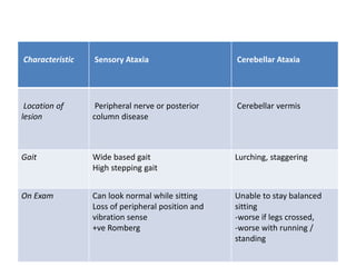 Characteristic Sensory Ataxia Cerebellar Ataxia
Location of
lesion
Peripheral nerve or posterior
column disease
Cerebellar vermis
Gait Wide based gait
High stepping gait
Lurching, staggering
On Exam Can look normal while sitting
Loss of peripheral position and
vibration sense
+ve Romberg
Unable to stay balanced
sitting
-worse if legs crossed,
-worse with running /
standing
 