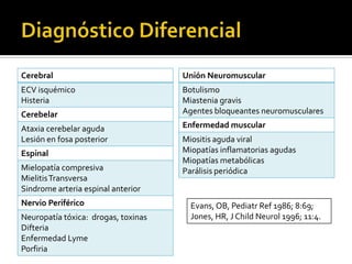 Cerebral

Unión Neuromuscular

ECV isquémico
Histeria

Botulismo
Miastenia gravis
Agentes bloqueantes neuromusculares

Cerebelar
Ataxia cerebelar aguda
Lesión en fosa posterior
Espinal

Mielopatía compresiva
Mielitis Transversa
Sindrome arteria espinal anterior
Nervio Periférico
Neuropatía tóxica: drogas, toxinas
Difteria
Enfermedad Lyme
Porfiria

Enfermedad muscular
Miositis aguda viral
Miopatías inflamatorias agudas
Miopatías metabólicas
Parálisis periódica

Evans, OB, Pediatr Ref 1986; 8:69;
Jones, HR, J Child Neurol 1996; 11:4.

 