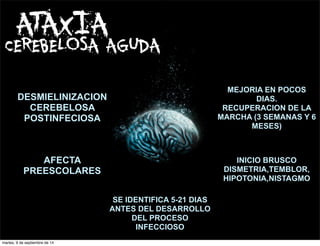 ATAXIA 
CEREBELOSA AGUDA 
DESMIELINIZACION 
CEREBELOSA 
POSTINFECIOSA 
AFECTA 
PREESCOLARES 
SE IDENTIFICA 5-21 DIAS 
ANTES DEL DESARROLLO 
DEL PROCESO 
INFECCIOSO 
MEJORIA EN POCOS 
DIAS. 
RECUPERACION DE LA 
MARCHA (3 SEMANAS Y 6 
MESES) 
INICIO BRUSCO 
DISMETRIA,TEMBLOR, 
HIPOTONIA,NISTAGMO 
martes, 9 de septiembre de 14 
 