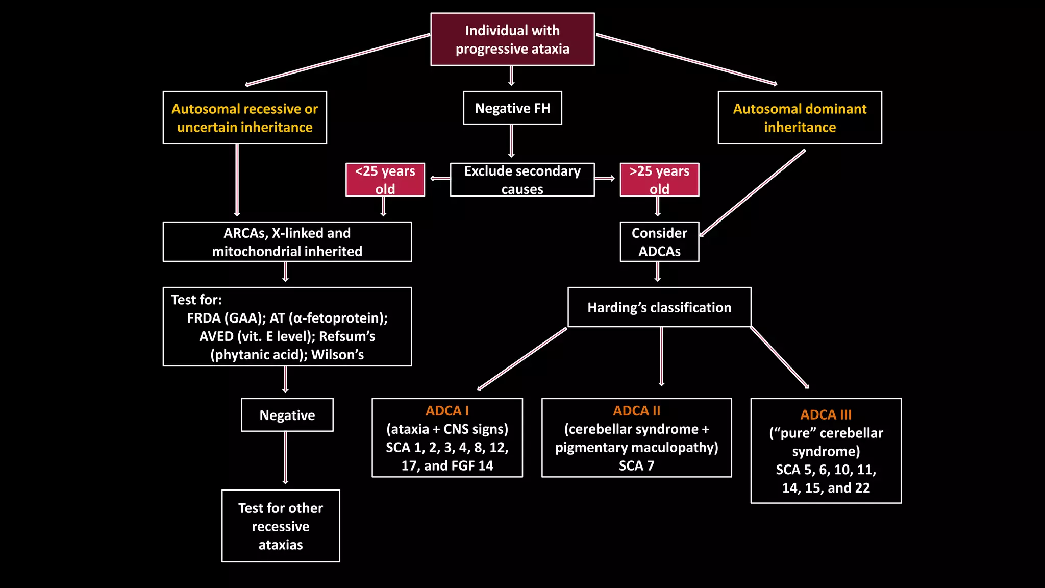 Ataxia presentation | PPTX | Brain and Nervous System Disorders ...
