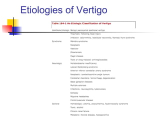 Etiologies of Vertigo
 