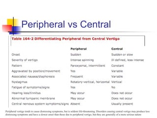 Peripheral vs Central




Peripheral vertigo tends to cause distressing symptoms, but is seldom life-threatening. Disorders causing central vertigo may produce less
distressing symptoms and have a slower onset than those due to peripheral vertigo, but they are generally of a more serious nature
 
