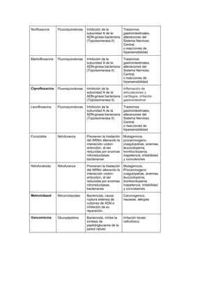 Norfloxacina Fluoroquinolonas Inhibición de la
subunidad A de la
ADN-girasa bacteriana
(Topoisomerasa II)
Trastornos
gastrointestinales,
alteraciones del
Sistema Nervioso
Central,
o reacciones de
hipersensibilidad
Marbofloxacina Fluoroquinolonas Inhibición de la
subunidad A de la
ADN-girasa bacteriana
(Topoisomerasa II)
Trastornos
gastrointestinales,
alteraciones del
Sistema Nervioso
Central,
o reacciones de
hipersensibilidad
Ciprofloxacina Fluoroquinolonas Inhibición de la
subunidad A de la
ADN-girasa bacteriana
(Topoisomerasa II)
Inflamación de
articulaciones y
cartílagos. irritación
gastrointestinal
Levofloxacina Fluoroquinolonas Inhibición de la
subunidad A de la
ADN-girasa bacteriana
(Topoisomerasa II)
Trastornos
gastrointestinales,
alteraciones del
Sistema Nervioso
Central,
o reacciones de
hipersensibilidad
Furozolida Nitrofuranos Previenen la traslación
del ARNm alterando la
interacción codon-
anticodon, al ser
reducidas por enzimas
nitroreductasas
bacterianas
Mutagenicos,
procarcinogeno,
coagulopatías, anemias,
leucocitopenia,
trombocitopenia,
inapetencia, irritabilidad
y convulsiones
Nitrofuratoida Nitrofuranos Previenen la traslación
del ARNm alterando la
interacción codon-
anticodon, al ser
reducidas por enzimas
nitroreductasas
bacterianas
Mutagenicos,
Procarcinogeno
coagulopatías, anemias,
leucocitopenia,
trombocitopenia,
inapetencia, irritabilidad
y convulsiones
Metronidazol Nitroimidazoles Bactericida, causa
ruptura extensa de
codones de ADN e
inhibición de su
reparación.
Carcinogenico,
nauseas, alergias
Vancomicina Glucopéptidos Bactericida, inhibe la
síntesis de
peptidoglucanos de la
pared celular
Irritación tisular,
nefrotóxico
 