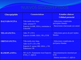 Glucopéptido Características Estudios clínicos/
Utilidad potencial
DALVABANCINA Vida media muy larga
Adm. semanal IV
Espectro SAMR, GISA y resistentes a
Linezolid
- Infecciones complicadas
piel/tejidos blandos
- Bacteriemia relacionada con cateter
TELAVANCINA Adm. IV c/24 h
Espectro SAMR, GISA, VR y EVR
- Infecciones graves de piel /tejidos
blandos
ORITAVANCINA Vida media muy larga.
Adm vía IV c/24 o 48h
Espectro S. aureus MR, GISA, y VR.
Enterococo VR
- Infecciones complicadas de
piel/partes blandas
RAMOPLANINA NO vía IV; Tratamiento local Espectro
EVR y C. difficile
-Descontaminación intestinal por
EVR
- Diarrea asociada a C. difficile
 