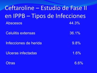 Ceftaroline – Estudio de Fase II
en IPPB – Tipos de Infecciones
Abscesos 44.3%
Celulitis extensas 36.1%
Infecciones de herida 9.8%
Ulceras infectadas 1.6%
Otras 6.6%
 