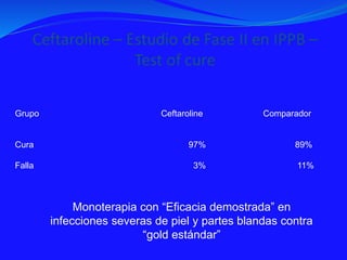 Grupo Ceftaroline Comparador
Cura 97% 89%
Falla 3% 11%
Monoterapia con “Eficacia demostrada” en
infecciones severas de piel y partes blandas contra
“gold estándar”
 