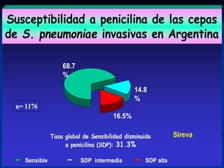 Susceptibilidad a penicilina de las cepas
de S. pneumoniae invasivas en Argentina
Sensible SDP intermedia SDP alta
68.7
%
16.5%
14.8
%
Tasa global de Sensibilidad disminuida
a penicilina (SDP): 31.3%
n= 1176
Sireva
 