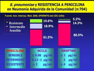 S. pneumoniae y RESISTENCIA A PENICILINA
en Neumonía Adquirida de la Comunidad (n:704)
NCCLS
< 0.06 µg/ml
0.12 -1 µg/ml
> 2 µg/ml
DRSPTWG
< 1 µg/ml
2 µg/ml
> 4 µg/ml
PENICILINA
SENSIBLE
INTERMEDIO
RESISTENTE
5.2%
14.3%
80.5%
19.6%
18.9%
61.5%
Intermedio
Resistente
Sensible
Fuente: Ann. Internac. Med. 2000, SPDRWTG del CDC (USA)
 