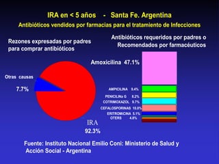 Antibióticos vendidos por farmacias para el tratamiento de Infecciones
IRA en < 5 años - Santa Fe. Argentina
Fuente: Instituto Nacional Emilio Coni: Ministerio de Salud y
Acción Social - Argentina
IRA
92.3%
Otras causas
7.7%
OTERS 4.8%
ERITROMiCINA 5.1%
CEFALOSPORINAS 10.0%
AMPICILINA 9.4%
PENICILINa G 8.2%
COTRIMOXAZOL 9.7%
Amoxicilina 47.1%
Rezones expresadas por padres
para comprar antibióticos
Antibióticos requeridos por padres o
Recomendados por farmacéuticos
 