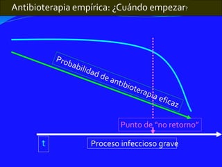 Antibioterapia empírica: ¿Cuándo empezar?
t Proceso infeccioso grave
Punto de “no retorno”
 