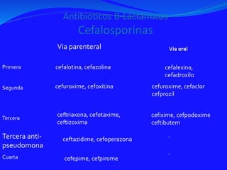 Via parenteral Via oral
Primera cefalotina, cefazolina cefalexina,
cefadroxilo
Segunda cefuroxime, cefoxitina cefuroxime, cefaclor
cefprozil
Tercera
ceftriaxona, cefotaxime,
ceftizoxima
Tercera anti-
pseudomona
ceftazidime, cefoperazona -
Cuarta cefepime, cefpirome
-
cefixime, cefpodoxime
ceftibutem
 