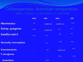 Neumococo
Estrep. pyogenes
Estafilo meti S
Moraxella, Haemophilus
Enterobacterias
P. aeruginosa
Anaerobios
1era. 2da. 3era. 4ta.
+++ ++
-/+ ++
+++
++/+++ ++ ++
- ++
+++ +++
- -/+ ++/+++
+++
- - -/++ +++
- -/++ - -
++
++/+++ ++/+++ +++
 