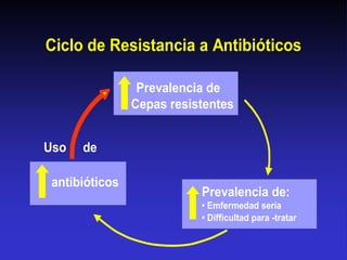 Ciclo de Resistancia a Antibióticos
Prevalencia de:
• Emfermedad seria
• Difficultad para -tratar
Prevalencia de
Cepas resistentes
antibióticos
Uso de
 