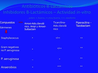 Compuestos
Gérmenes
Amoxi-Ado.clavulá
nico. Ampi y Amoxi-
Sulbactam
Ticarcilina-
Ado.clavulá
nico
Piperacilina -
Tazobactam
Staphylococcus + +/++ ++
Gram negativos
no P. aeruginosa
+ +/++ ++
P. aeruginosa _ + ++
Anaerobios + +++ ++
 