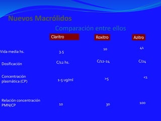 Claritro Roxitro Azitro
Vida media hs.
Dosificación
Concentración
plasmática (CP)
Relación concentración
PMN/CP
3.5
10 41
C/12 hs. C/12-24 C/24
1-5 ug/ml >5 <1
10 30 100
 