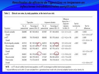 Resultados de eficacia deTigeciclina vs Imipenem en
infecciones intrabdominales complicadas
 