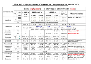 TABLA DE DOSIS DE ANTIMICROBIANOS EN NEONATOLOGIA. Versión 2019
ANTIMICROBIANO
Dosis (mg/kg/dosis) e intervalos de administración (horas)
VÍA
Peso <1200 g 1200-2000 g > 2000 g RNPT: >45
SEM EG
RNT:> 1 MES
Observaciones
Edad
0 - 4
sem.
0-7 días >7 días 0-7 días >7 días
Aciclovir
IV
Herpes
simplex - 20 c/ 12 20 c/ 8 20 c/ 12 20 c/ 8 20 C/ 8 Varicela: VO > 1mes: 20 c/ 6
varicela - 10 c/ 12 10 c/ 8 10 c/ 12 10 c/ 8 10 C/ 8
VO NO RECOMENDADO COMO TRATAMIENTO INICIAL
Amikacina IV-IM
7,5 c/ 24 7,5 c/ 24 10 c/ 12 10 c/ 12 10 c/ 12 15 c/ 24 FQP: 10 C/ 8
DOSAR EN 3º DOSIS
Valores de REF: Dosis c/12 hs= Pico (30 min. Post infusión): 20-30 µg/ml – Valle (previo a dosis): 2 – 8 µg/ml
Dosis c/24 hs = Pico (30 min. Post infusión): 30-40 µg/ml – Valle (previo a dosis): < 2 µg/ml
Amoxicilina VO - - - - 15 c/ 12 20 c/ 8 NO usar como TEI*
Amoxicilina -
clavulánico
VO - - - 15 c/ 12 15 c/ 12 25-45 c/ 12 NO usar como TEI*
Ampicilina
EV
-IM
S 25-50 c/ 12 25-50 c/ 12 25-50 c/ 8 25-50 c/ 8 25-50 c/ 6 25-50 c/ 6
M 50 c/ 12 100 c/ 12 100 c/ 8 100 c/ 8 75 c/ 6 75-100 c/ 6
Ampicilina-
Sulbactam
EV 50 c/ 12 50 c/ 12 50 c/ 8 50 c/ 8 50 c/ 6 50 c/ 8
Alternativa: Completa VO:
Amoxi-clavulánico
Anfotericina B EV
0,5 y luego
1 c/ 24
0,5 y luego
1 c/ 24
0,5 y luego
1 c/ 24
0,5 y luego
1 c/ 24
0,5 y luego
1 c/ 24
0,5 y luego
1 c/ 24
Tiempo Infusión 6 horas
Anfotericina
complejo
lipídico
EV
Tiempo Infusión
2,5 mg/kg/h
Inicio: 1
Aumentar
hasta
5 c/ 24
Inicio: 1
Aumentar
hasta
5 c/ 24
Inicio: 3
Mantenimiento
5 c/ 24
Inicio: 3
Mantenimiento
5 c/ 24
Inicio: 3
Mantenimiento
5 c/ 24
Inicio: 3
Mantenimiento
5 c/ 24
Indicación: RN <1500 g, IRA y/o
Hipokalemia refractaria
Sólo con autorización Infectología.
Azitromicina VO 10 c/ 24 Chlamydia trachomatis : 20 mg/kg/día
Caspofungin EV
2 mg/kg
(ó 25 mg/m2)
2 mg/kg
(ó 25 mg/m2)
2 mg/kg
(ó 25 mg/m2)
2 mg/kg
(ó 25 mg/m2)
2 mg/kg
(ó 25 mg/m2)
2 mg/kg
(ó 25 mg/m2)
Candidiasis invasiva con fallo Tto.
Sólo con autorización Infectología
Cefalexina VO - - 25 c/8 25 c/12 25 c/8
12,5 –
25 c/ 6
Rango de dosis según
gravedad de la enfermedad
Cefalotina EV 20 c/ 12 20 c/ 12 20 c/ 8 20 c/ 8 20 c/ 6 25 c/ 6 Endocarditis: 50 c/ 6
 