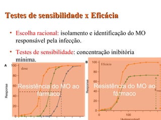 Testes de sensibilidade x EficáciaTestes de sensibilidade x Eficácia
• Escolha racional: isolamento e identificação do MO
responsável pela infecção.
• Testes de sensibilidade: concentração inibitória
mínima.
dose
Eficácia
Resistência do MO ao
fármaco
Resistência do MO ao
fármaco
 