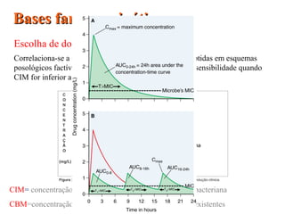 CIM= concentração mínima capaz de inibir multiplicação bacteriana
CBM=concentração mínima capaz de eliminar culturas já existentes
Escolha de dose e esquema posológico
Correlaciona-se a CIM com concentrações plasmáticas obtidas em esquemas
posológicos factíveis e não tóxicos, afirmando-se que há sensibilidade quando
CIM for inferior a essas concentrações.
Bases farmacocinéticasBases farmacocinéticas
 