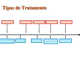 Tipos de TratamentoTipos de Tratamento
Profilático Preventivo Empírico Definitivo Supressor
Sem infecção Infecção Sintomas Identificação
do patógeno
Regressão
 