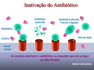 Inativação do AntibióticoInativação do Antibiótico
Interior da bactéria
Parede
Celular
Antibiótico
Sítio de AçãoEnzima
Antibiótico
destruído
Antibiótico alterado,
Previne a ligação
As enzimas destroem o antibiótico ou impedem que ele se ligue
ao sítio de ação
 
