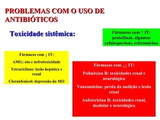PROBLEMAS COM O USO DEPROBLEMAS COM O USO DE
ANTIBIÓTICOSANTIBIÓTICOS
Toxicidade sistêmica:Toxicidade sistêmica: Fármacos com ↑ IT:
penicilinas, algumas
cefalosporinas, eritromicina
Fármacos com ↓ IT:
AMG: oto e nefrotoxicidade
Tetraciclinas: lesão hepática e
renal
Cloranfenicol: depressão da MO
Fármacos com ↓↓ IT:
Polimixina B: toxicidades renal e
neurológica
Vancomicina: perda da audição e lesão
renal
Anfotericina B: toxicidades renal,
medular e neurológica
 