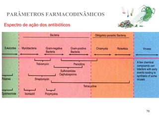 Espectro de ação dos antibióticos
Pequeno espectro: atuam em um tipo ou um grupo limitado de
microrganismos. Ex.: isoniazida é ativa somente contra micobactérias
Espectro ampliado: eficazes contra Gram-positivos e contra um significativo
número de bactérias Gram-negativos. Ex.: ampicilina (age contra Gram-
positivos e alguns Gram-negativos).
Amplo espectro: afetam ampla variedade de espécies microbianas. Ex.:
cloranfenicol
70
PARÂMETROS FARMACODINÂMICOS
 