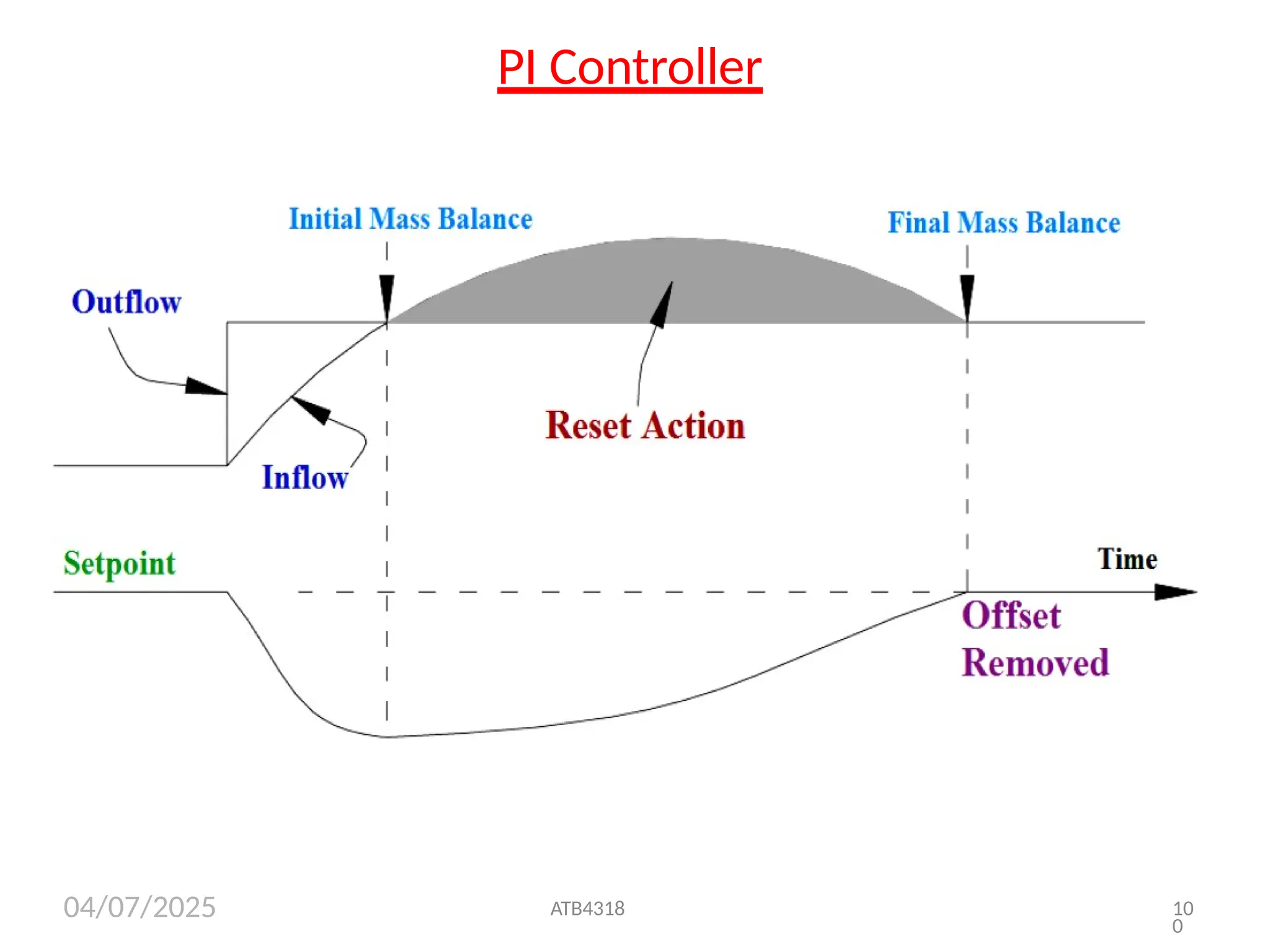 04/07/2025
PI Controller
ATB4318 10
0
 