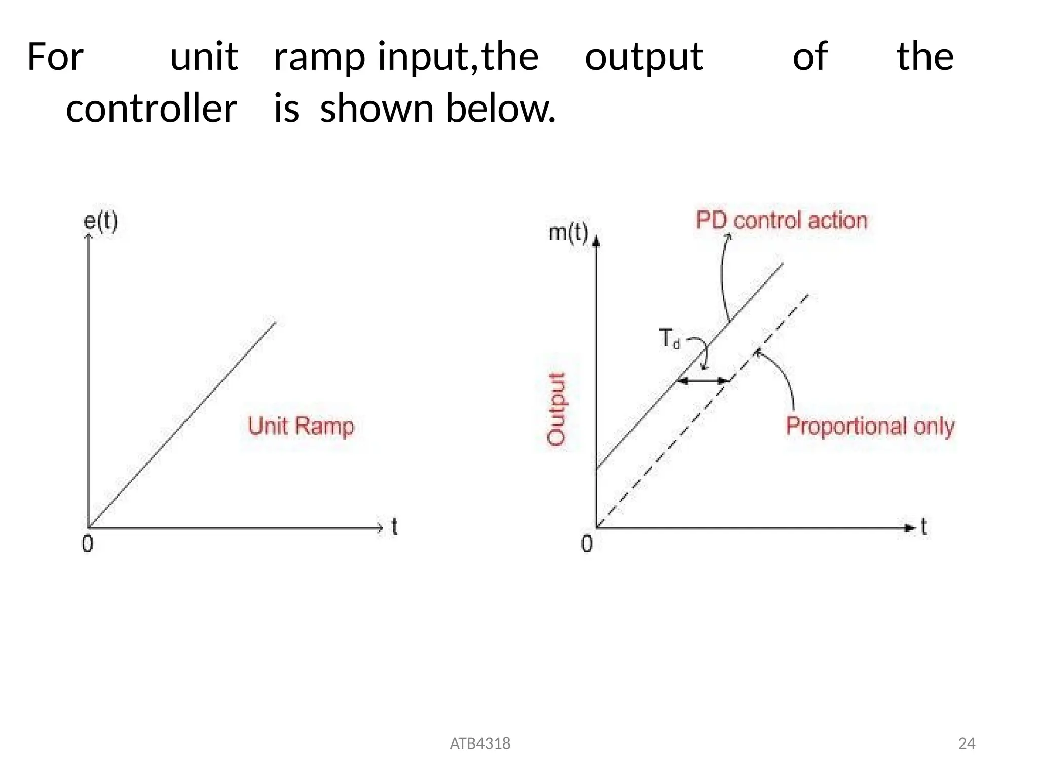 For unit ramp input,the output of the
controller is shown below.
ATB4318 24
 