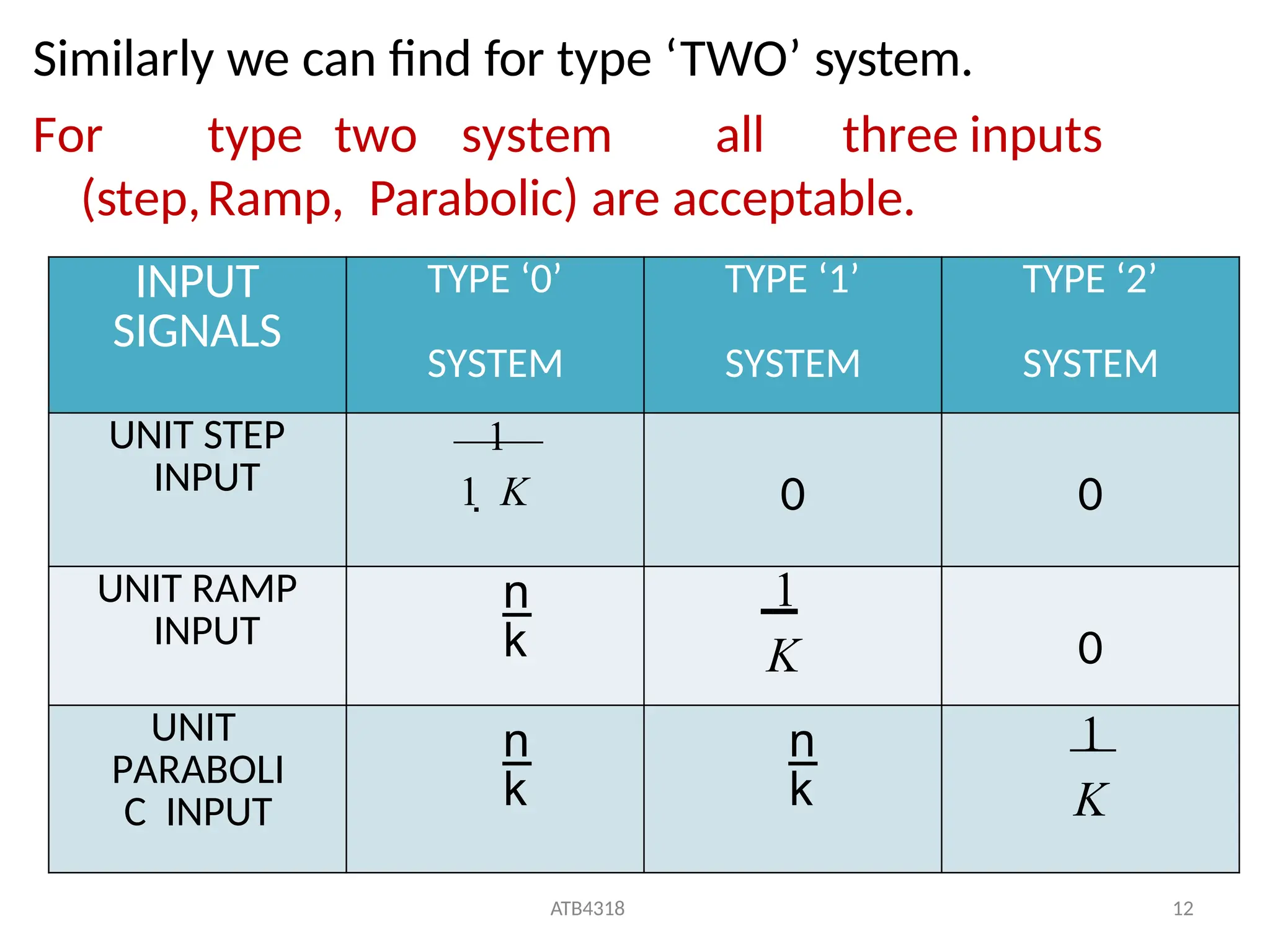 Similarly we can find for type ‘TWO’ system.
For type two system all three inputs
(step,Ramp, Parabolic) are acceptable.
INPUT
SIGNALS
TYPE ‘0’
SYSTEM
TYPE ‘1’
SYSTEM
TYPE ‘2’
SYSTEM
UNIT STEP
INPUT
1
1  K 0 0
UNIT RAMP
INPUT  1
K 0
UNIT
PARABOLI
C INPUT
 
1
K
ATB4318 12
 