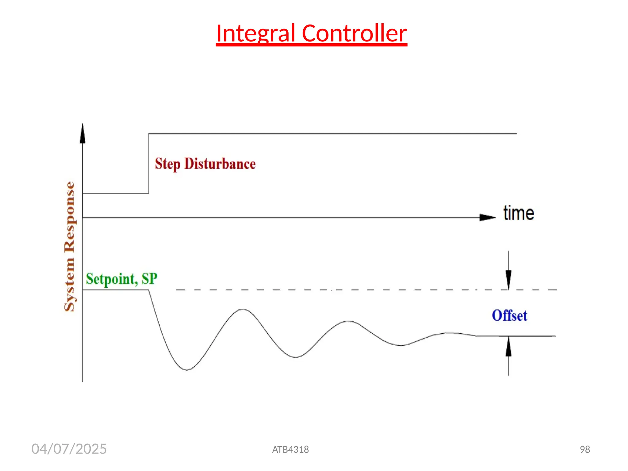 04/07/2025
Integral Controller
ATB4318 98
 