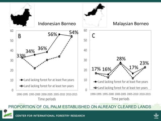 Four decades of forest degradation: Fire And oil palm expansion in Borneo 