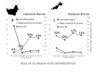 Four decades of forest degradation: Fire And oil palm expansion in Borneo 