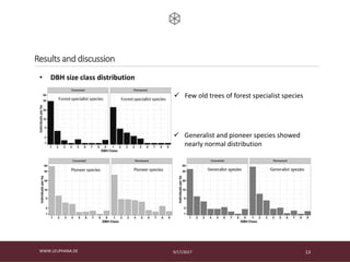 9/17/2017WWW.LEUPHANA.DE 13
Results and discussion
• DBH size class distribution
 Few old trees of forest specialist species
 Generalist and pioneer species showed
nearly normal distribution
 