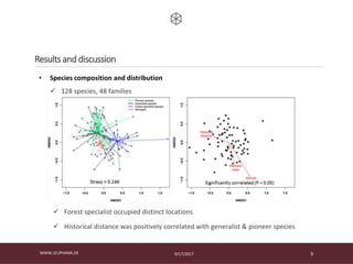 9/17/2017WWW.LEUPHANA.DE 9
Results and discussion
• Species composition and distribution
 128 species, 48 families
 Forest specialist occupied distinct locations
 Historical distance was positively correlated with generalist & pioneer species
 