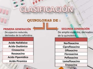 QUINOLONAS DE :
PRIMERA GENERACIÓN
Acido Nalidíxico
Acido Oxalónico
Cinoxacino
Rosoxacino
Acido Pipemídico
Acido Piromíco
De espectro reducido,
derivados de la naftiridina
Norfloxacino
Ciprofloxacino
Ofloxacino
Fleroxacino
Pefloxacino
Lomefloxacino
Enoxacina
SEGUNDA GENERACIÓN
De amplio espectro, derivados
de la quinoleína
 