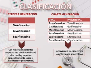 TERCERA GENERACIÓN CUARTA GENERACIÓN
Tosufloxacino
Levofloxacino
Sparfloxacino
ORAL PARENTERAL
Trovafloxacino Trovafloxacino
Gatifloxacino Gatifloxacino
Moxifloxacino Moxifloxacino
Pazufloxacino Pazufloxacino
Balofloxacino Sitafloxacino
Gemifloxacino Clinafloxacino
Con mejoras importantes
respecto a su biodisponibilidad,
vida media y espectro
(específicamente sobre el
estreptococo pneumoniae)
Incluyen en su espectro a
los gérmenes anaerobios
 