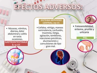 • Náuseas, vómitos,
diarrea, dolor
abdominal y colitis
en raras
ocasiones.
GASTROINTESTINALE
S: 13-17%
•Cefalea, vértigo, mareos
somnolencia, confusión,
insomnio, fatiga,
agitación, temblores,
reacciones psicóticas,
alucinaciones y
convulsiones de tipo
gran mal.
SISTEMA NERVIOSO
CENTRAL: 09-11%
• Fotosensibilidad,
eritema, prurito y
urticaria
PIEL
 