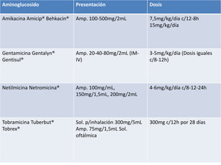 Aminoglucosido Presentación Dosis
Amikacina Amicip® Behkacin® Amp. 100-500mg/2mL 7,5mg/kg/día c/12-8h
15mg/kg/día
Gentamicina Gentalyn®
Gentisul®
Amp. 20-40-80mg/2mL (IM-
IV)
3-5mg/kg/día (Dosis iguales
c/8-12h)
Netilmicina Netromicina® Amp. 100mg/mL,
150mg/1,5mL, 200mg/2mL
4-6mg/kg/día c/8-12-24h
Tobramicina Tuberbut®
Tobrex®
Sol. p/inhalación 300mg/5mL
Amp. 75mg/1,5mL Sol.
oftálmica
300mg c/12h por 28 días
 
