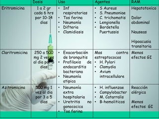 Dosis Uso Agentes RAM
Eritromicina 1 a 2 gr
cada 6 hrs
por 10-14
dias
• Inf
respiratorias
• Tos ferina
• Neumonía
• Difteria
• Clamidiosis
• S Aureus
• S. Pneumoniae
• C. trichomatis
• Lengionella
• Bordetella
Puertussis
Hepatotoxico
Dolor
abdominal
Nauseas
Hipoacusia
transitoria
Claritromicina 250 a 500
mg 2 veces
al dia por 5
dias
• Exacerbación
de bronquitis
• Profilaxis de
endocarditis
bacteriana
• Neumonía
atipica
Mas contra
estreptococos
• H. Pylori
• Clamydia
• Avium
intracellulare
Menos
efectos GI
Azitromicina 500 mg 1
vez al dia
por 3 a 5
dias
• Neumonía
extra
hospitalaria
• Uretritis no
gonococica
• Tos ferina
• H. influenzae
• Campylobacter
• M. Catarralis
• B-hemoliticos
Reacción
alérgica
Menos
efectos GI
 