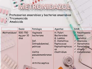 • Protozoarios anaerobios y bacterias anaerobias
• Tricomonicida
• Amebicida
Dosis Patologia Agentes RAM
Metronidazol 500-750
mg por 10
dias
Vaginosis
bacteriana
Inf.
Intraabdominal,
pelvicas
Colitis
pseudomembranos
a
Artritis septica
H. Pylori
Bacteroides
G. Lambia
E. Histolitica
Peptococos
Peptostreptococ
os
Clostridium
 Neutropenia
 Sabor
metalico
 Anorexia
 Xerostomia
 Parestesias
 Ataxia
 Convulsiones
 