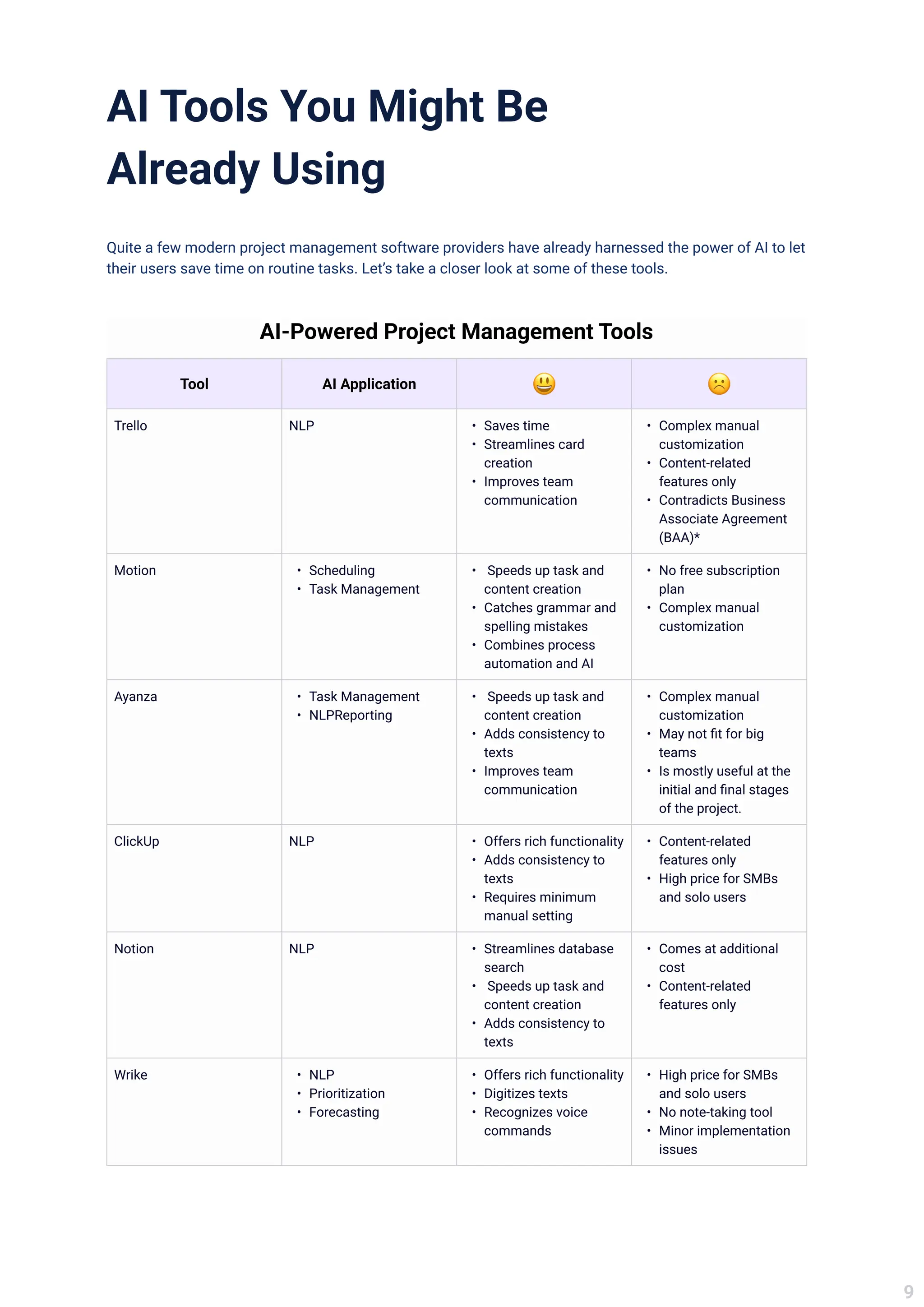 AI Tools You Might Be
Already Using
Quite a few modern project management software providers have already harnessed the power of AI to let
their users save time on routine tasks. Let’s take a closer look at some of these tools.
AI-Powered Project Management Tools
Tool AI Application
Trello NLP Saves tim
Streamlines card
creatio
Improves team
communication
Complex manual
customizatio
Content-related
features onl
Contradicts Business
Associate Agreement
(BAA)*
Motion Schedulin
Task Management
Speeds up task and
content creatio
Catches grammar and
spelling mistake
Combines process
automation and AI
No free subscription
pla
Complex manual
customization
Ayanza Task Managemen
NLPReporting

Speeds up task and
content creatio
Adds consistency to
text
Improves team
communication
Complex manual
customizatio
May not fit for big
team
Is mostly useful at the
initial and final stages
of the project.
ClickUp NLP
 Offers rich functionalit
Adds consistency to
text
Requires minimum
manual setting
Content-related
features onl
High price for SMBs
and solo users
Notion NLP Streamlines database
searc
Speeds up task and
content creatio
Adds consistency to
texts
Comes at additional
cos
Content-related
features only
Wrike NL
Prioritizatio
Forecasting

Offers rich functionalit
Digitizes text
Recognizes voice
commands
High price for SMBs
and solo user
No note-taking too
Minor implementation
issues
9
 